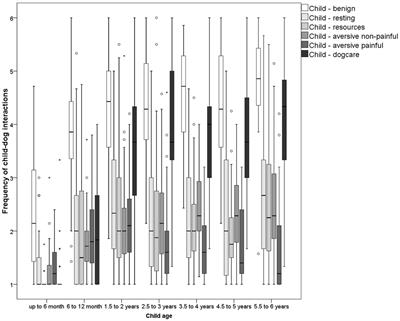 Caregiver Reports of Interactions between Children up to 6 Years and Their Family Dog—Implications for Dog Bite Prevention